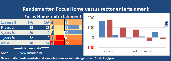 grafiek/><br></div>Het aandeel Focus Home staat dit jaar ytd 71 procent hoger. </p><p class=